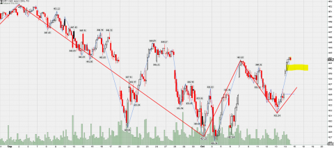 this is the first blue leg up of the red zigzag up.  There is certainly another blue leg up within the red leg up. With that said, I do expect SPY pullbacks a little later today or early tomorrow, presumably the highlighted area (~440)