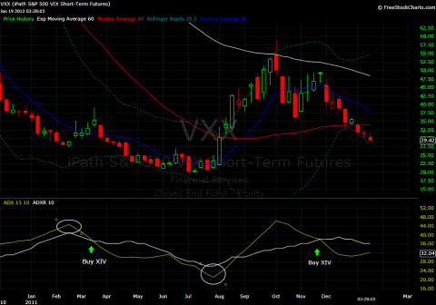 VXX WEEKLY CHART
