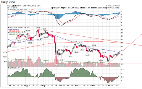 Chart courtesy of StockCharts.com