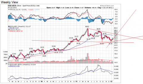 Chart courtesy of StockCharts.com