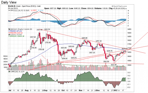 Chart courtesy of StockCharts.com