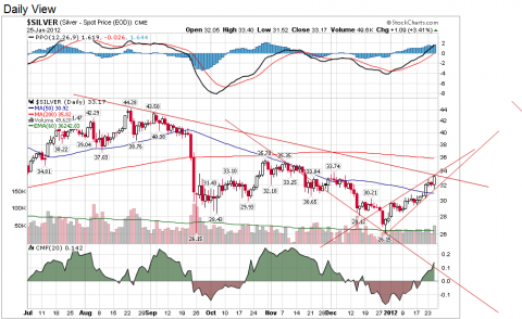 Chart courtesy of StockCharts.com