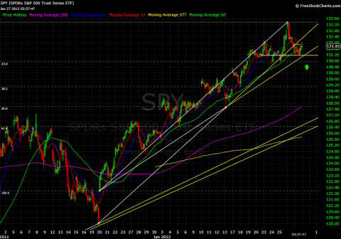 SPY 1 Hour 01272012.1.png