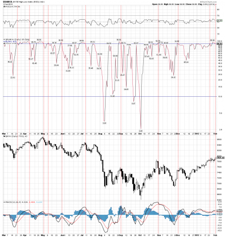 NYSE High-Low 02.01.12.png