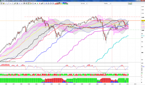 SPX-Monthly-Feb-2012.png