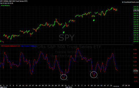 SPY HOURLY 2-27-12.png