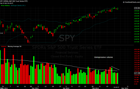 SPY 2-23-12.png