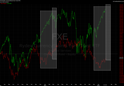 FXE v SPX Daily 02232012.1.png