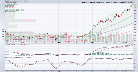 GLD Oct 7.png