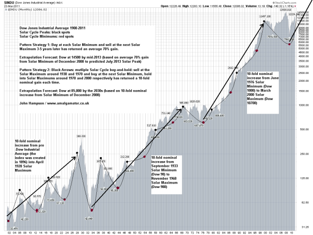 Dow Jones Solar Cycles.PNG