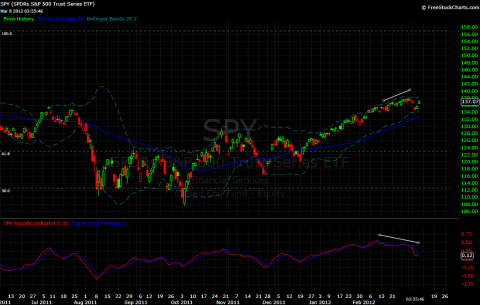 SPY DAILY