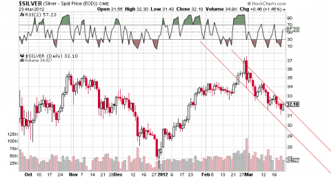 Chart courtesy of StockCharts.com