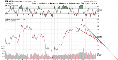 Chart courtesy of StockCharts.com