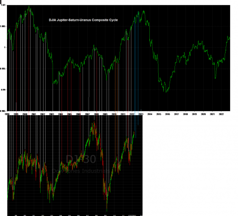 Cylce compared with DJIA