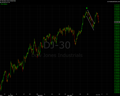 20120328 djia.png