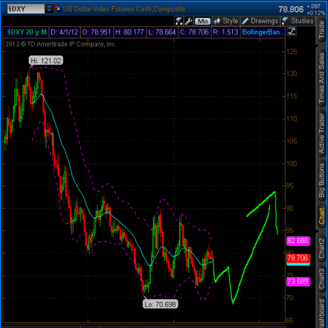 DX needs a lower low or at least test the low at $70 to complete the bearish pattern