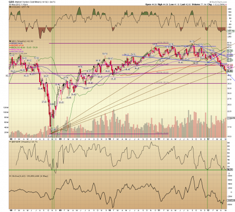 GDX Weekly 05.10.12.png