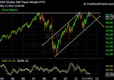 Long Term RSP -Triple top