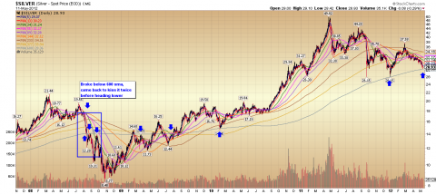 $SILVER Daily sma Fibs 05.12.12.png