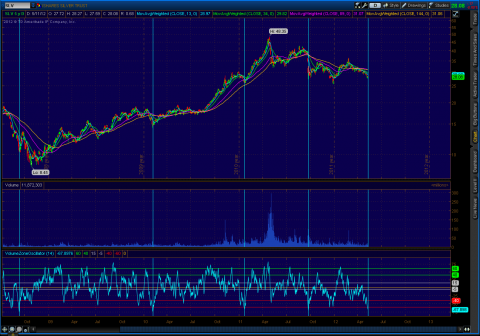 SLV Daily VolumeZoneOscillator 05.12.12.png