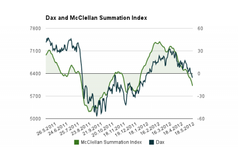 McClellan leading the way down