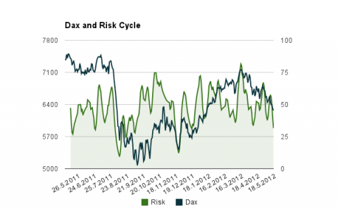 Risk indicator measuring if riskier stocks perform the market