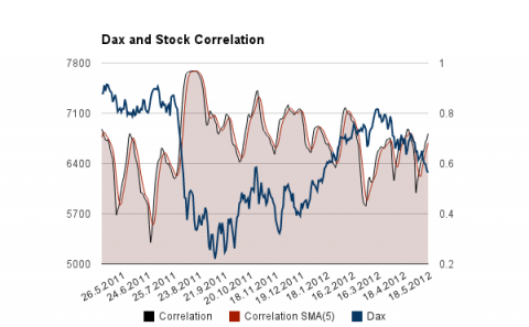 Usually the market won't turn unless the correlation reverses.