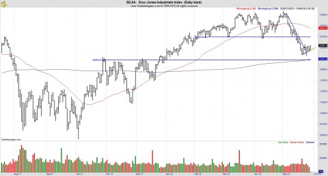 DJIA 0529.jpg