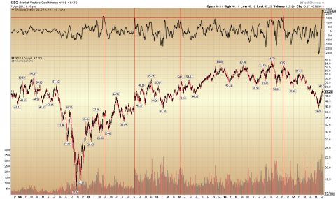 GDX ChiOsc Daily 06.07.12.png