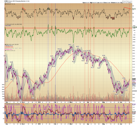 EEM 60mon. 06.17.12.png