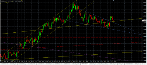 USD/CAD