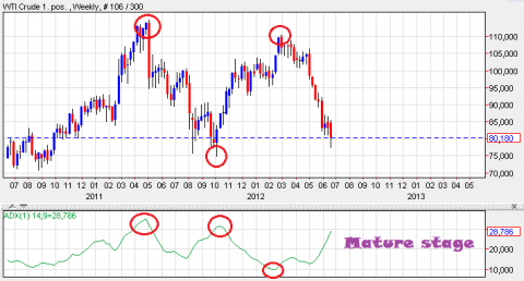 WTI