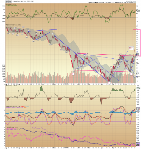 NATGAS Daily 06.27.12.png