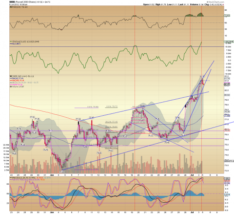 IWM 60 min. 07.05.12.png