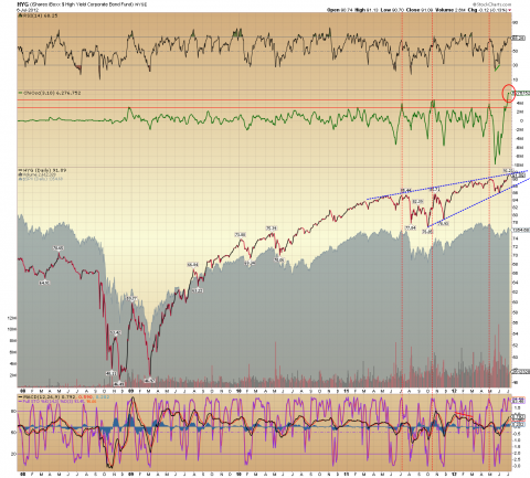 HYG Daily 07.08.12.png