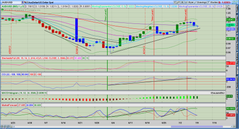 AUDus$Cob 9July 12.png
