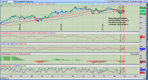 AUD wkly 9Jul12cobra.png