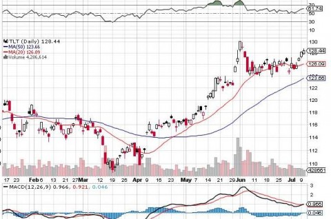 TLT daily