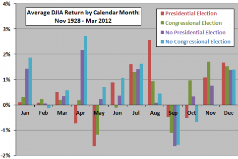 elections-and-average-return-by-calendar-month1.png