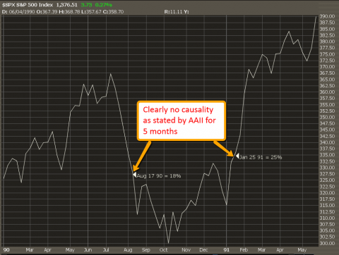 AAII_Sentiment_July19_2012_2.png