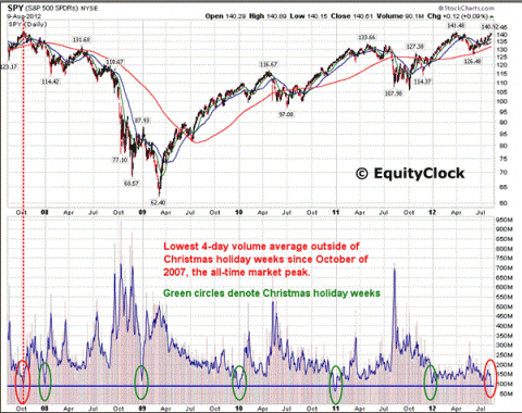 4Day Avg Vol at all time lows.GIF