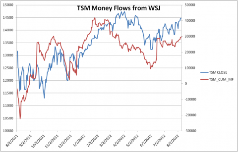 tsm-money-flow-20120810.png