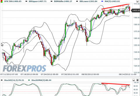 ES Divergence on 5 hr and Stoch turning over.