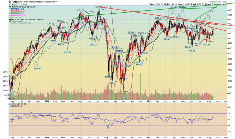 $TRAN versus $INDU non-confirmation