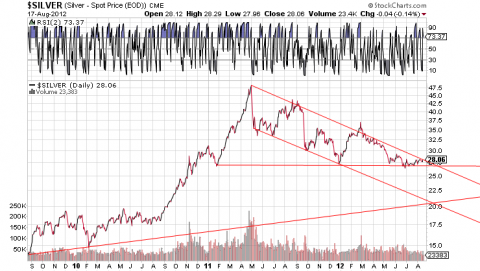 Chart courtesy of StockCharts.com