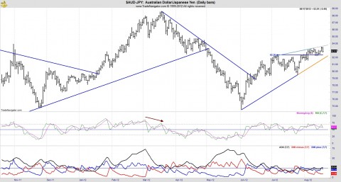 AUD JPY 818.jpg