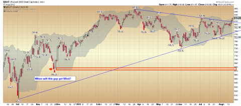 $RUT Daily 08.18.12.png