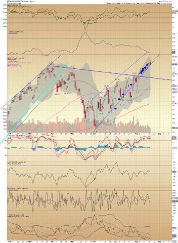 SPY Daily 08.21.12.png