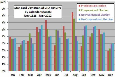 elections-and-volatility-by-calendar-month.png