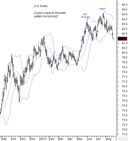 chart by stocktiming